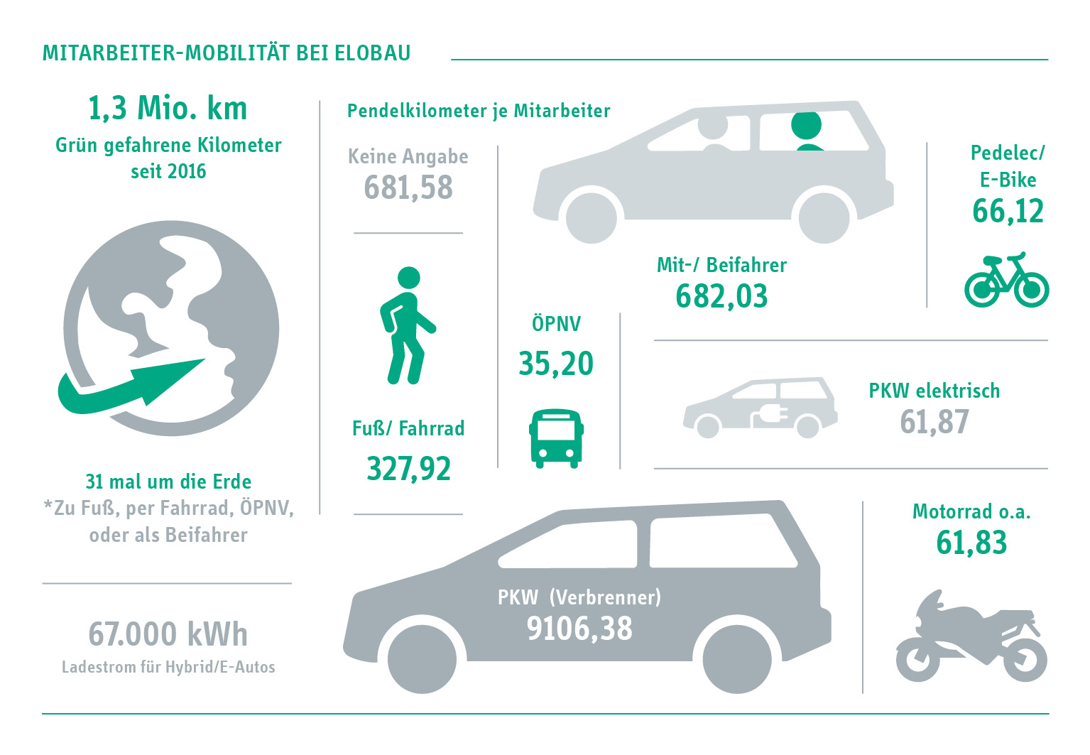 Mobilität-Grafik GWÖ-Bericht deutsch